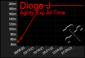 Total Graph of Diogo J