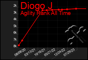 Total Graph of Diogo J