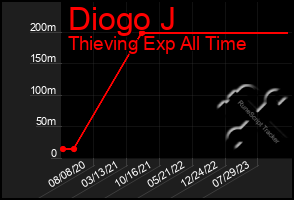 Total Graph of Diogo J