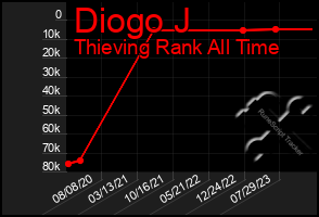 Total Graph of Diogo J