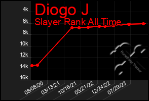 Total Graph of Diogo J