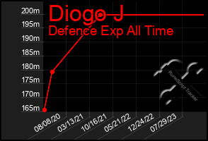 Total Graph of Diogo J