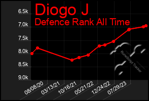 Total Graph of Diogo J