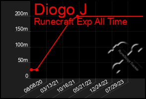 Total Graph of Diogo J