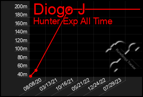 Total Graph of Diogo J