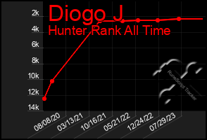 Total Graph of Diogo J