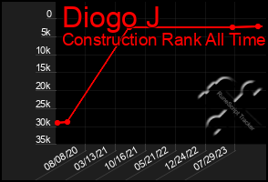 Total Graph of Diogo J