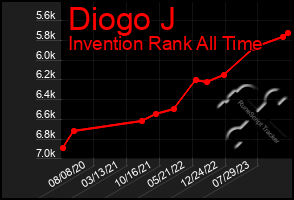 Total Graph of Diogo J