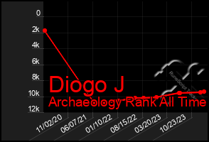 Total Graph of Diogo J