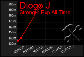 Total Graph of Diogo J