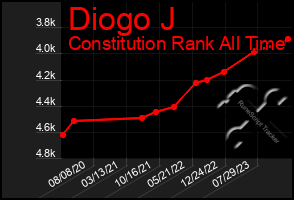 Total Graph of Diogo J