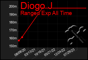 Total Graph of Diogo J