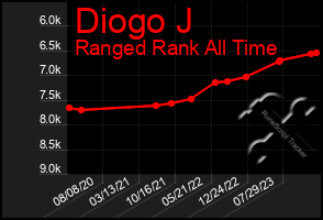 Total Graph of Diogo J