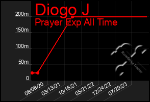 Total Graph of Diogo J