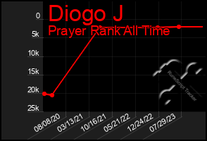 Total Graph of Diogo J