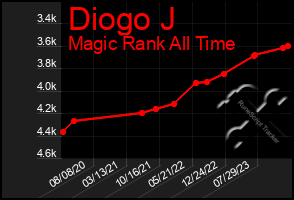 Total Graph of Diogo J