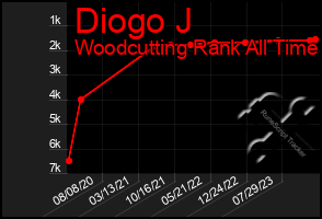 Total Graph of Diogo J