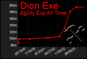 Total Graph of Dion Exe