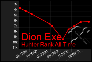 Total Graph of Dion Exe