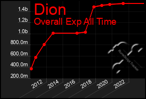 Total Graph of Dion