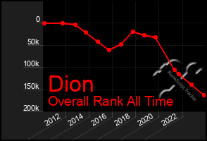 Total Graph of Dion