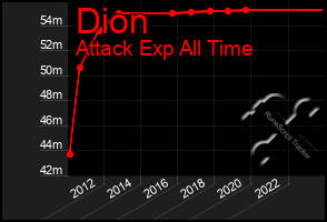 Total Graph of Dion