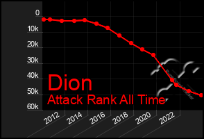 Total Graph of Dion