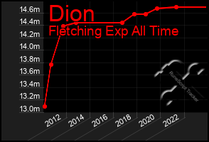 Total Graph of Dion