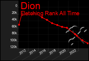 Total Graph of Dion