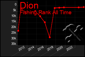 Total Graph of Dion