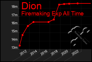 Total Graph of Dion