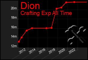 Total Graph of Dion