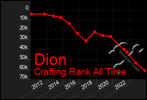 Total Graph of Dion