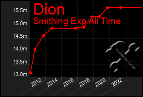 Total Graph of Dion