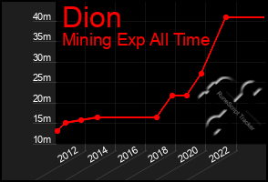 Total Graph of Dion