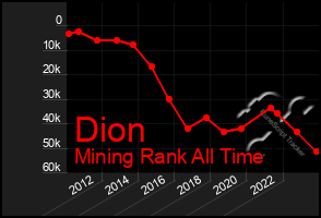 Total Graph of Dion