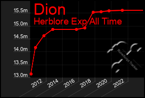 Total Graph of Dion