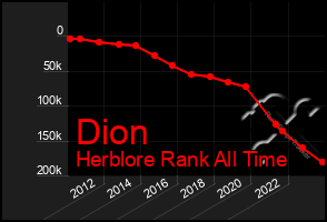 Total Graph of Dion