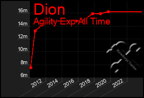 Total Graph of Dion