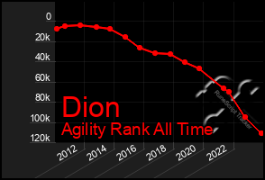 Total Graph of Dion