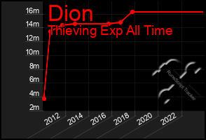 Total Graph of Dion