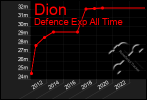 Total Graph of Dion