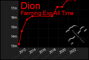 Total Graph of Dion