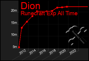 Total Graph of Dion