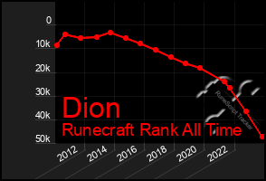 Total Graph of Dion