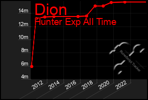 Total Graph of Dion