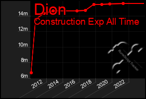 Total Graph of Dion