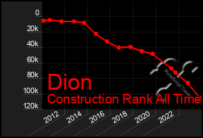 Total Graph of Dion