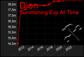 Total Graph of Dion