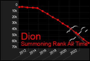 Total Graph of Dion